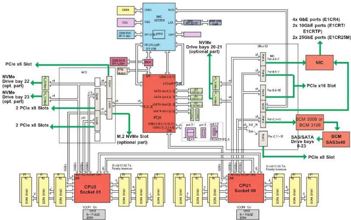 Supermicro SuperServer 2029U-E1CR4T - Motherboard Layout - 2