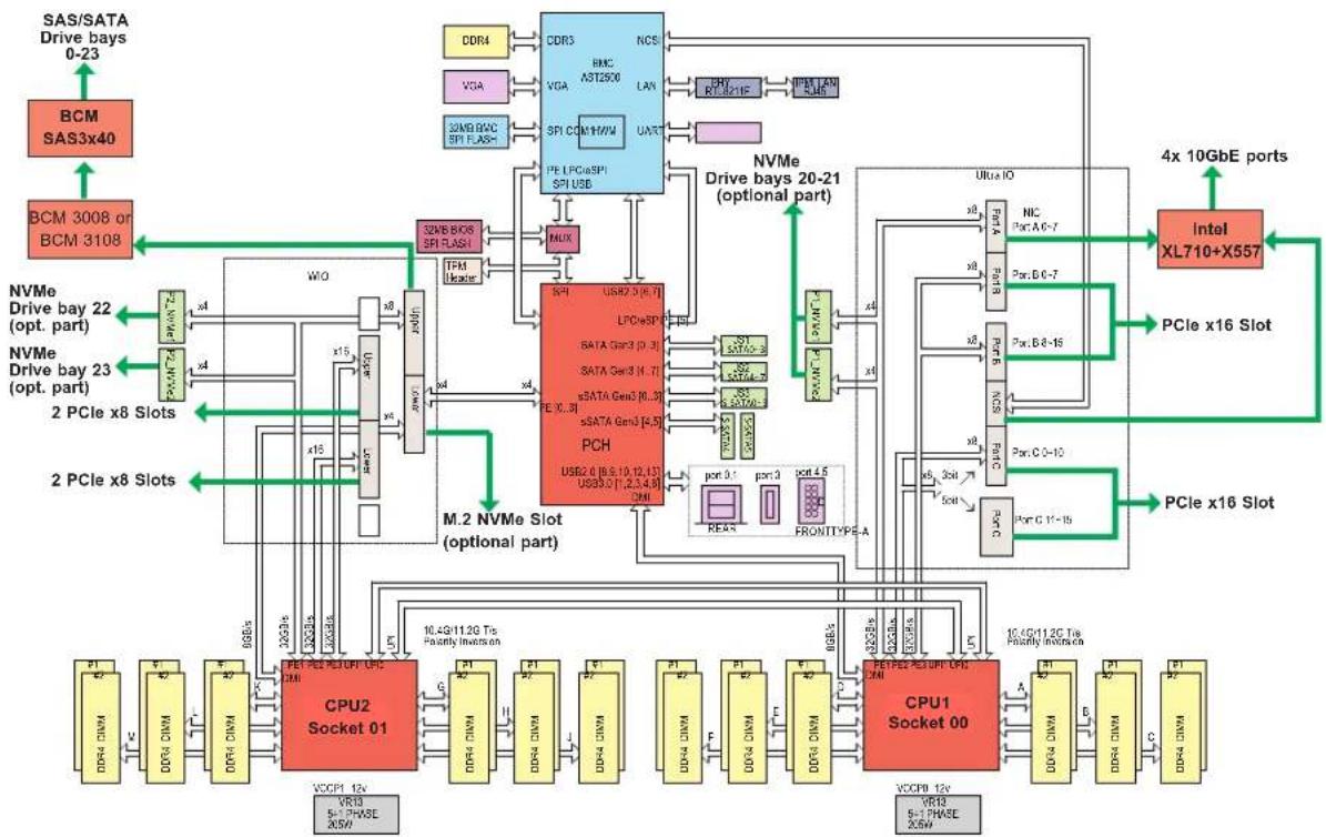 Supermicro SuperServer 2029U-E1CR4T - Motherboard Layout - 3