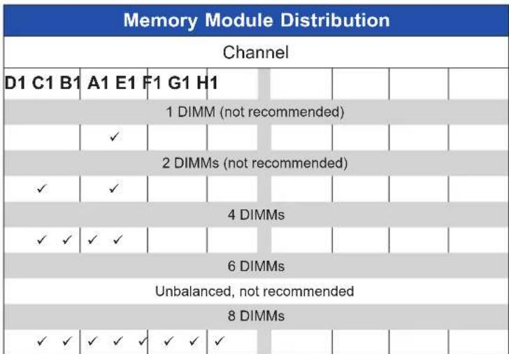 Supermicro SuperBlade SBS-820H-4114S - Memory Guidelines - 2