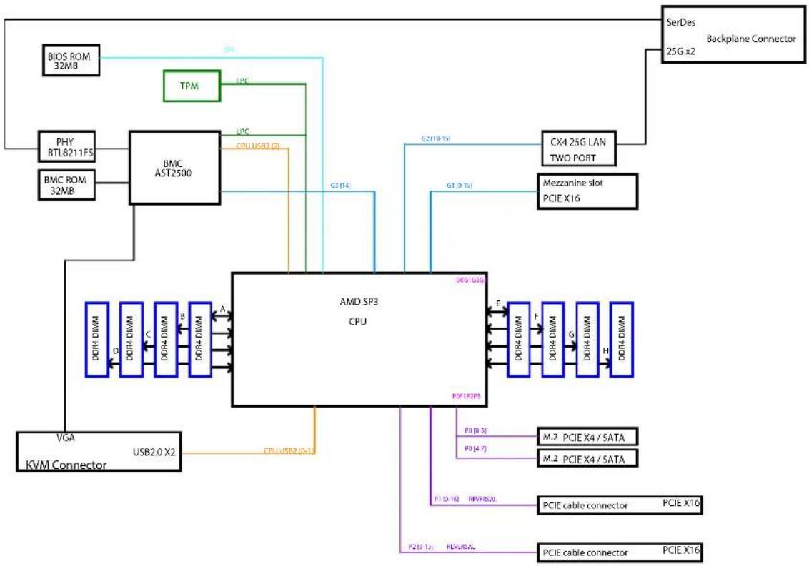 Supermicro SBA-4119S-C2N - Motherboard Block Diagram - 1