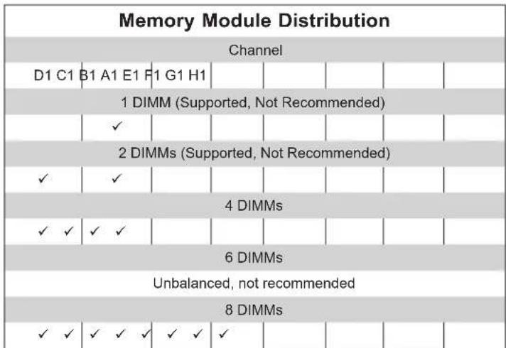 Supermicro SBA-4119S-C2N - DIMM Module Population - 2