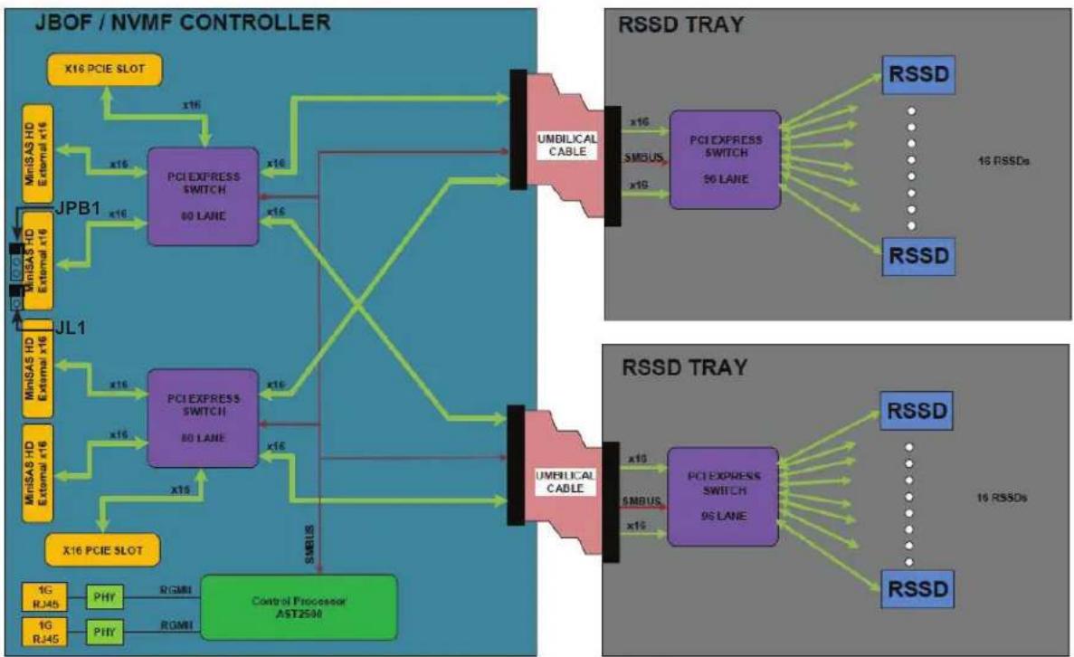 Supermicro SuperStorage SSG-136R-NEL32JBF - Controller Board Layout - 1