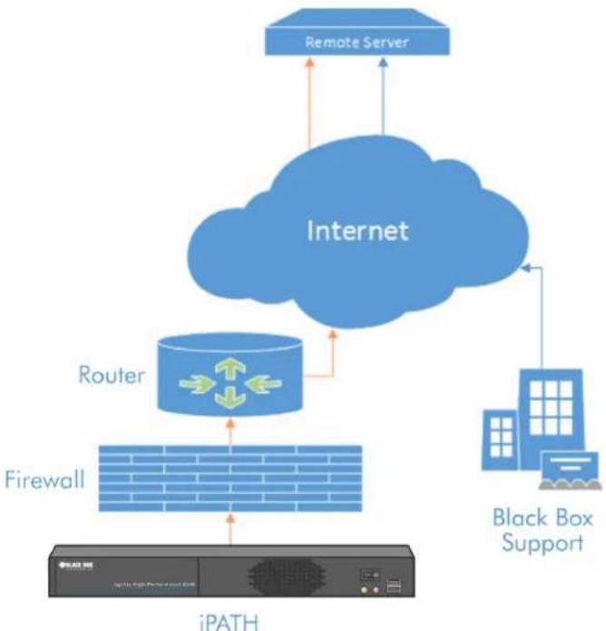 Black Box ACR1000A-CTL-192 - ENABLING REMOTE SUPPORT - 1