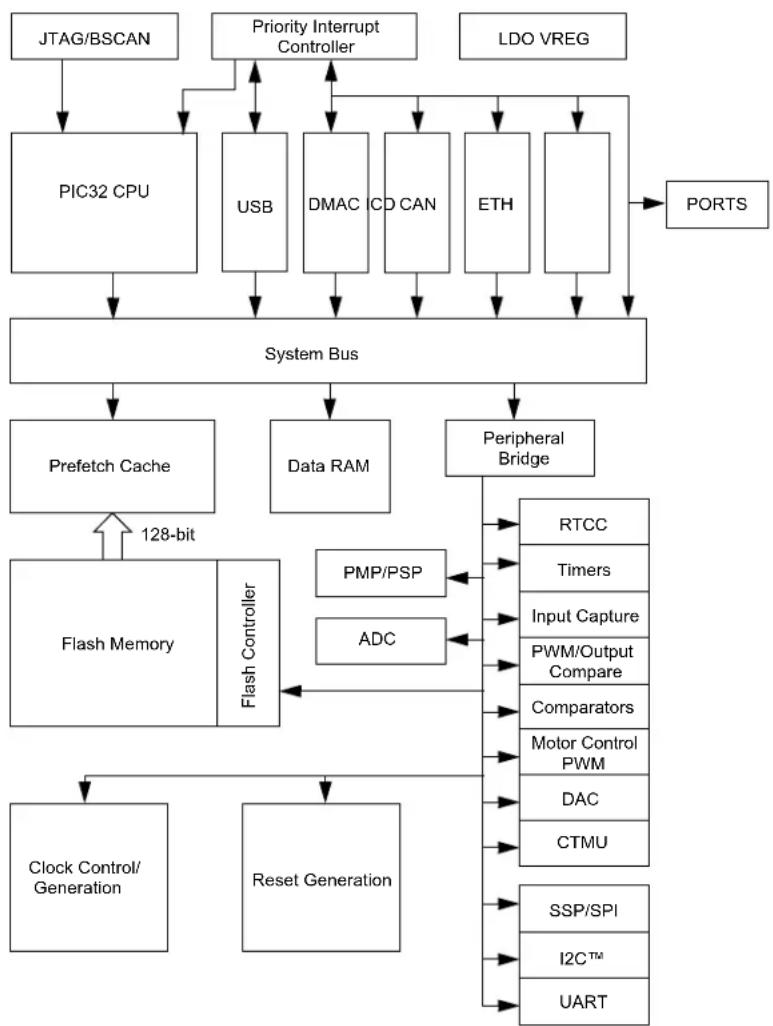 Microchip WFI32E01UC - ARCHITECTURE OVERVIEW - 1