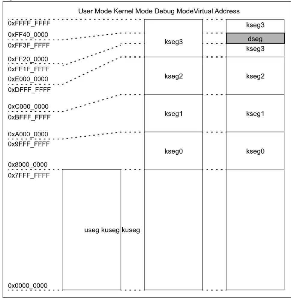 Microchip WFI32E01UC - Processor Modes - 1