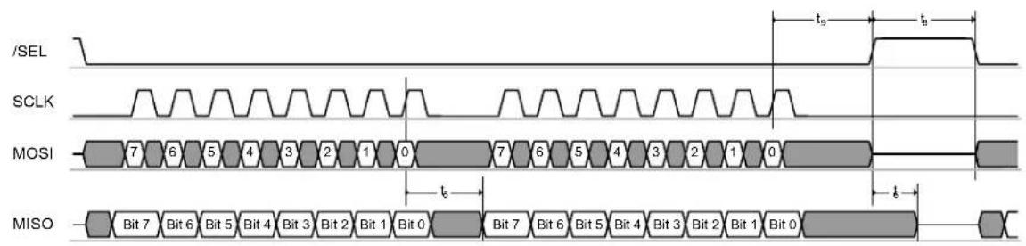 Microchip AT86RF231 - SPI Timing Description - 1