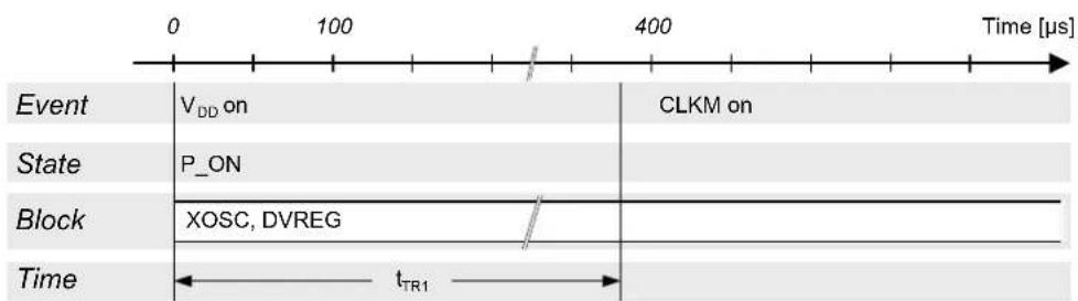 Microchip AT86RF231 - Power-on Procedure - 1