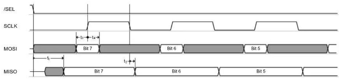 Microchip AT86RF231 - SPI Timing Description - 2
