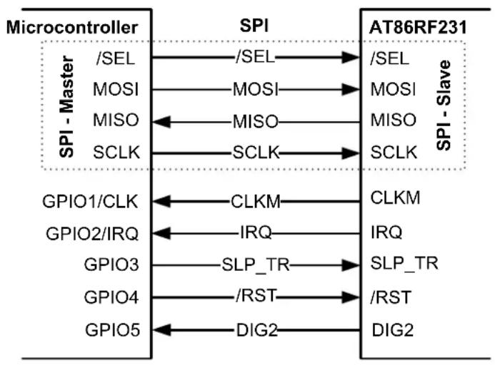Microchip AT86RF231 - Microcontroller Interface - 1