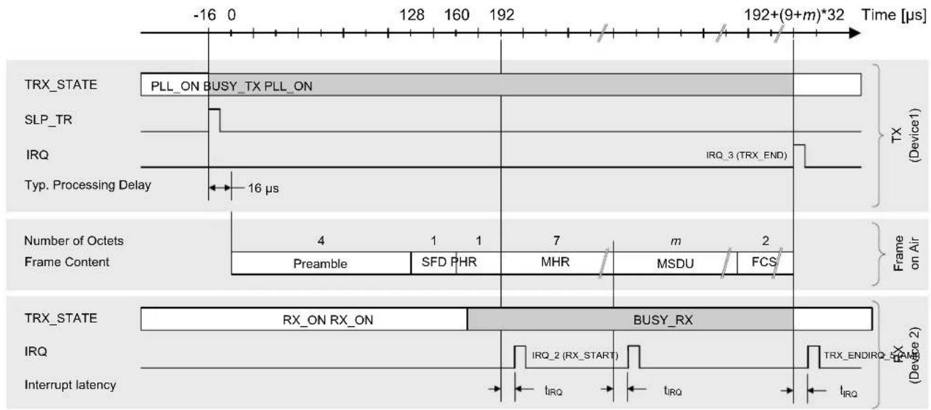 Microchip AT86RF231 - Interrupt Handling - 1