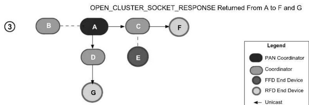 Microchip PIC18F26J13 - CLUSTER SOCKET - 4