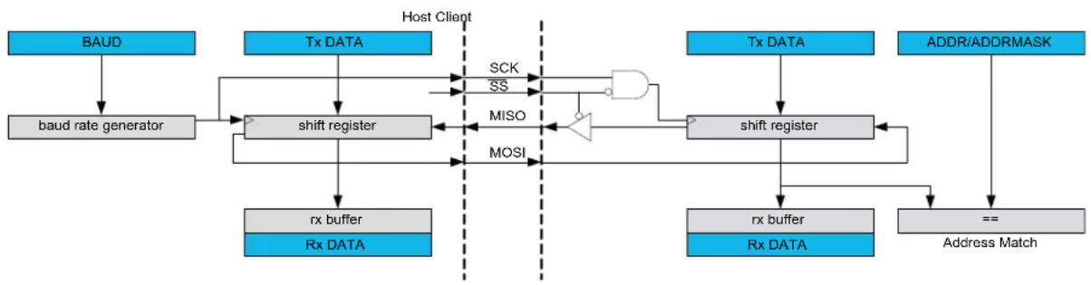 Microchip ATSAMD20E17 - Block Diagram - 1