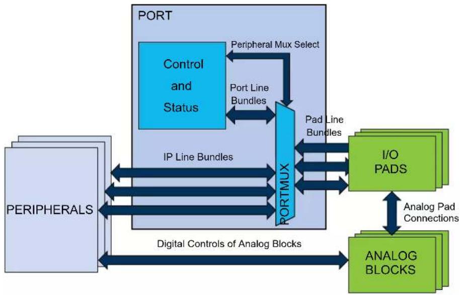 Microchip ATSAMD20E17 - Block Diagram - 1