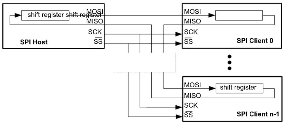 Microchip ATSAMD20E17 - Host with Several Clients - 2