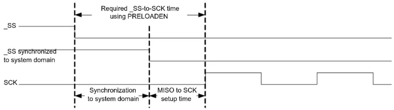 Microchip ATSAMD20E17 - Preloading of the Client Shift Register - 1