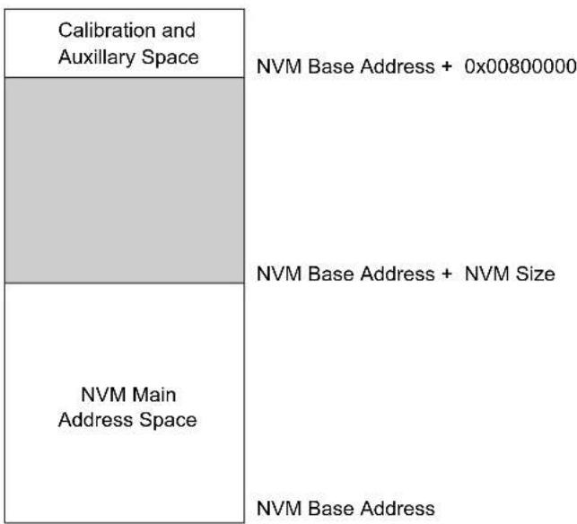 Microchip ATSAMD20E17 - Memory Organization - 1
