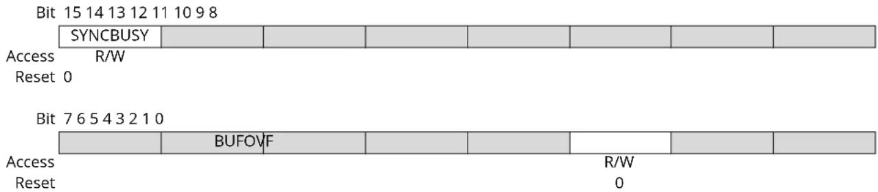 Microchip ATSAMD20E17 - Status - 1