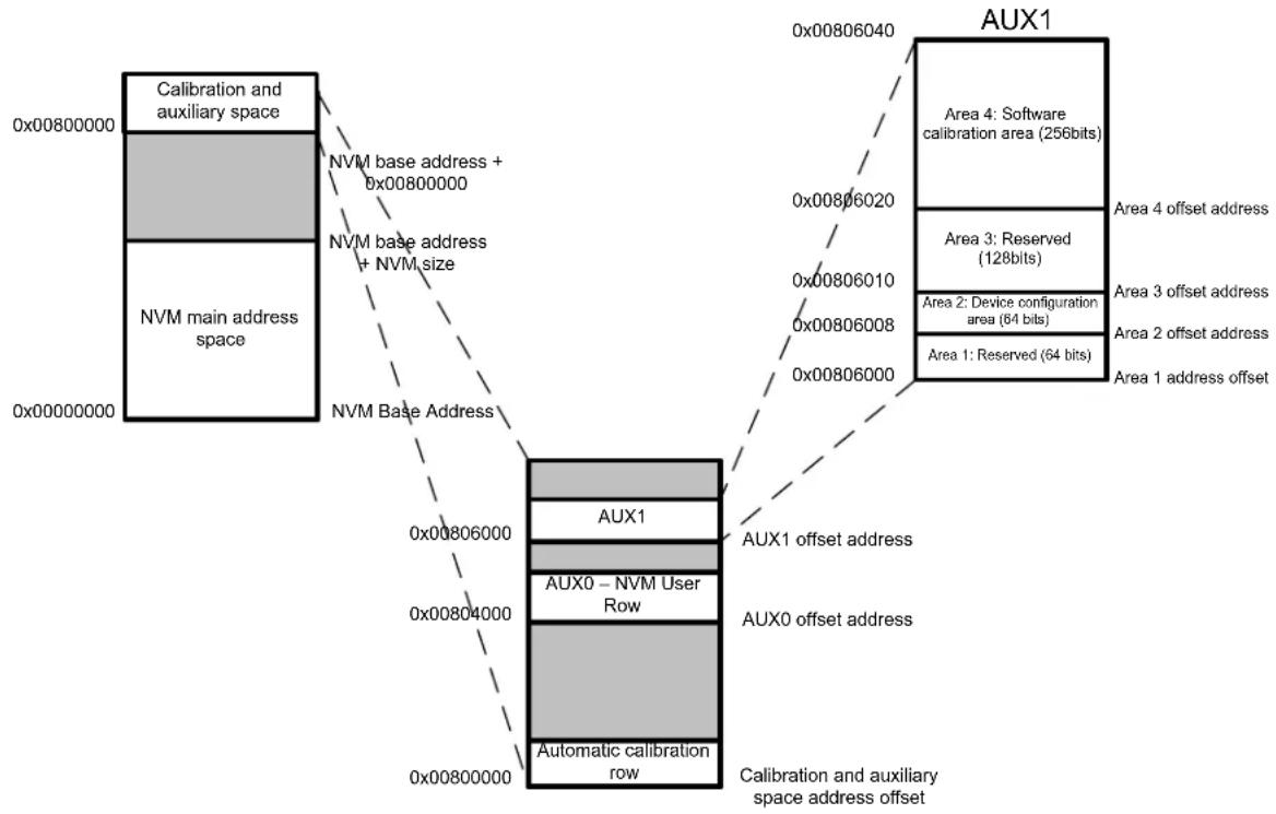 Microchip ATSAMD20E17 - NVM Calibration and Auxiliary Space - 1