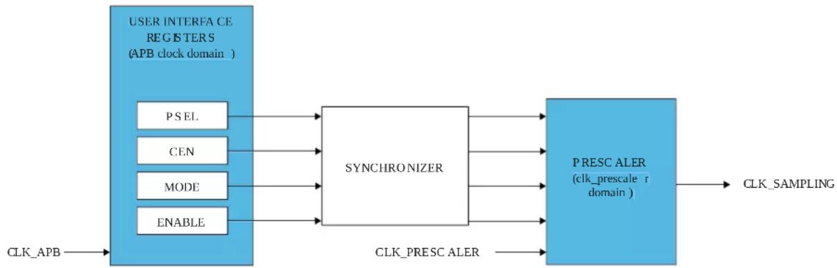 Microchip ATSAMD20E17 - Sampling Mode - 1