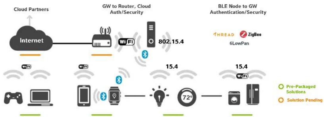 Microchip AT42QT2100 - Atmel Wireless SmartConnect IoT Platform - 1