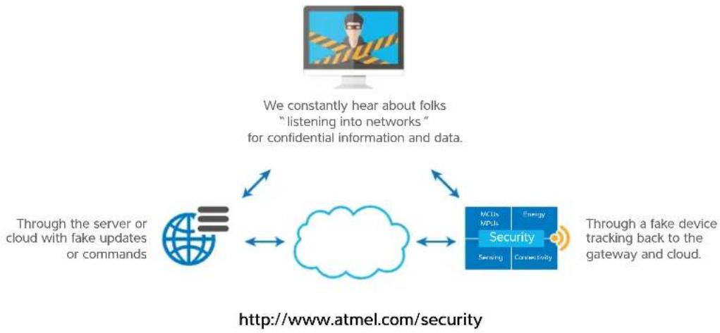 Microchip AT42QT2100 - Security Threats for IoT are Everywhere - 1