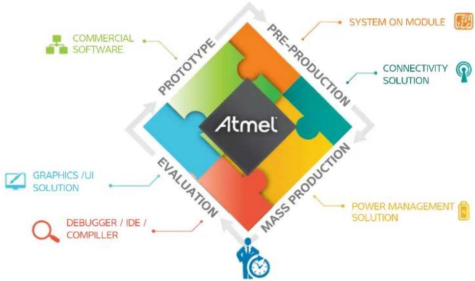 Microchip AT42QT2100 - Atmel Tools and Software - 1