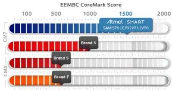 Microchip AT42QT2100 - Atmel | SMART ARM Cortex-M7 MCU Family - 1