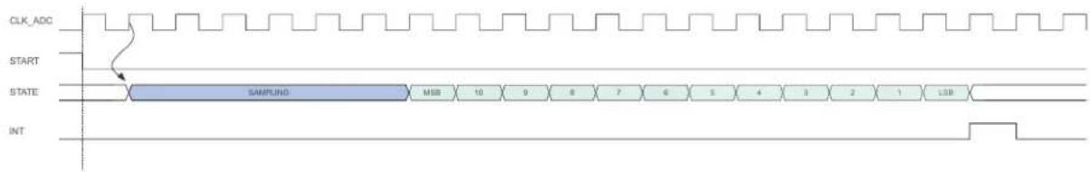 Microchip ATSAML22N18A - Conversion Timing and Sampling Rate - 2