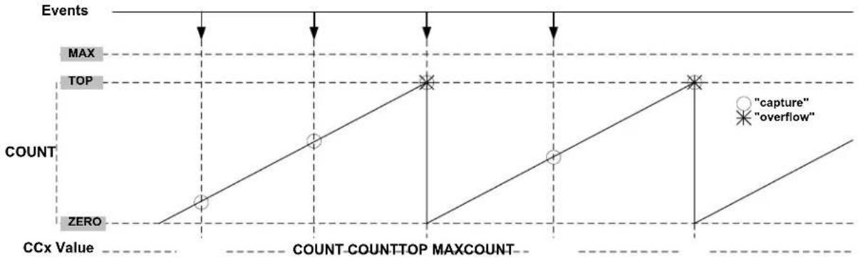 Microchip ATSAML22N18A - Time-Stamp Capture on Events or I/Os - 1