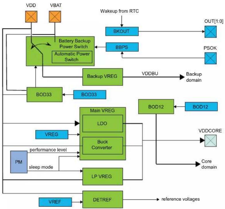 Microchip ATSAML22N18A - Block Diagram - 1