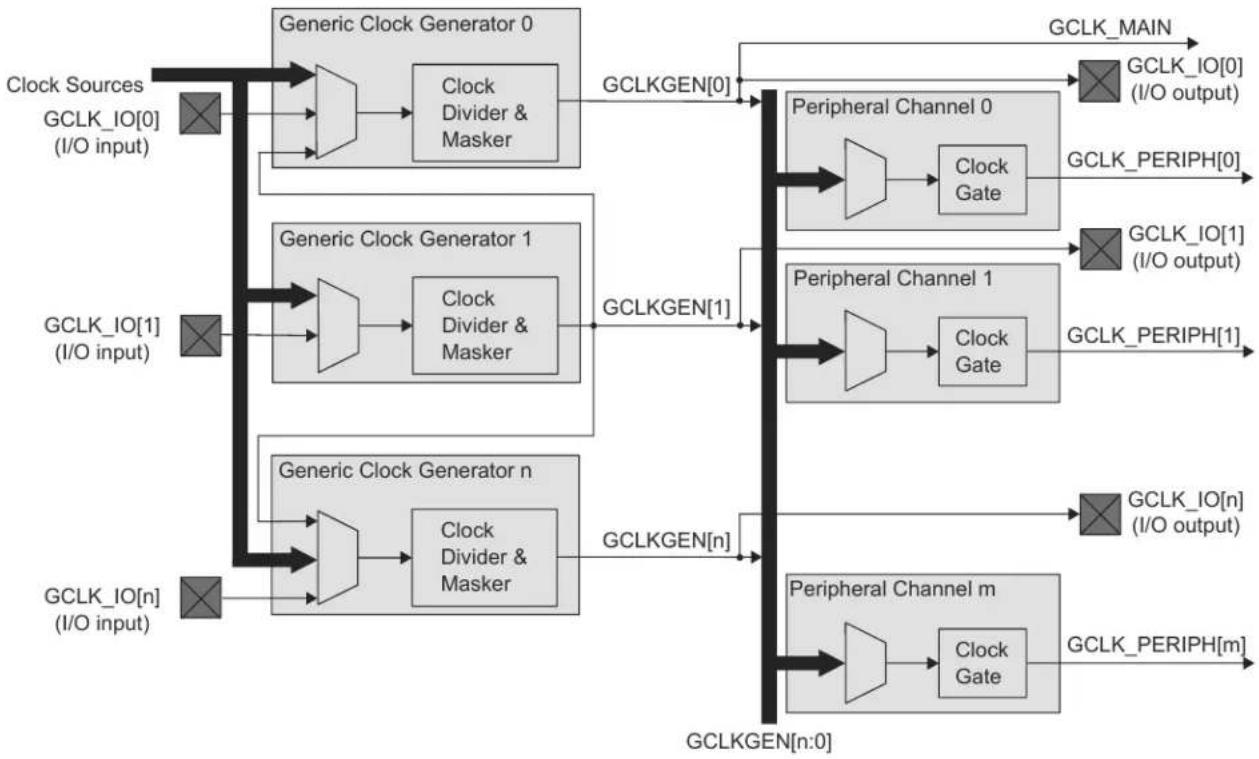 Microchip ATSAML22N18A - Block Diagram - 2