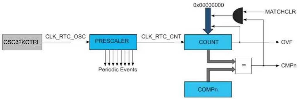 Microchip ATSAML22N18A - Block Diagram - 1