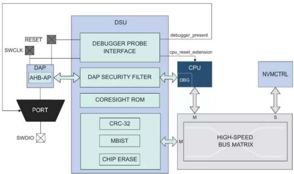 Microchip ATSAML22N18A - Block Diagram - 1