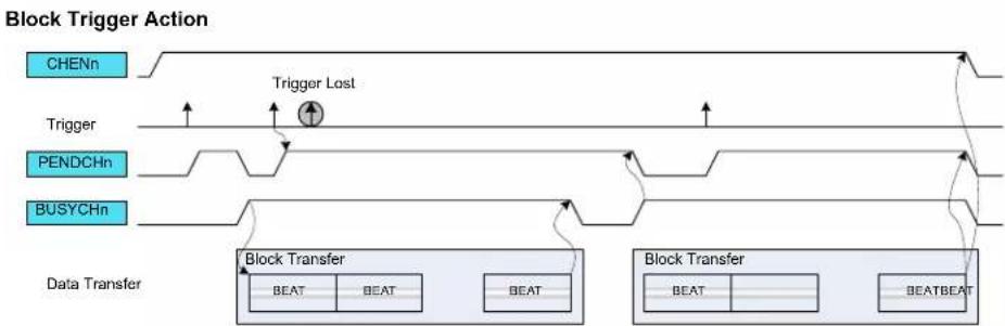 Microchip ATSAML22N18A - Transfer Triggers and Actions - 2