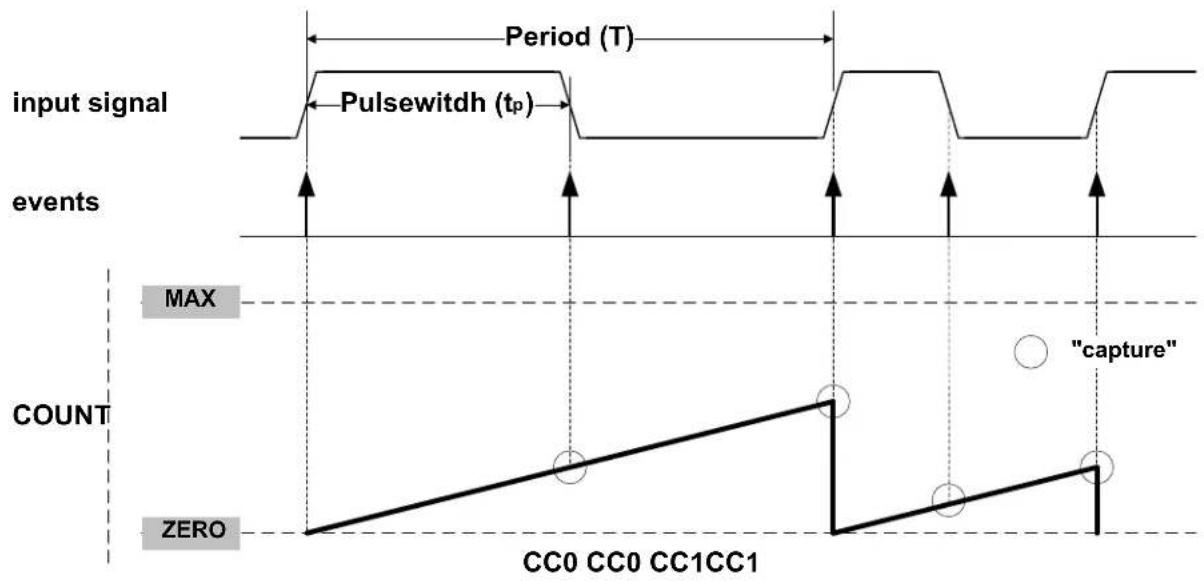 Microchip ATSAML22N18A - Period and Pulse-Width (PPW/PWP) Capture Action on Events - 1