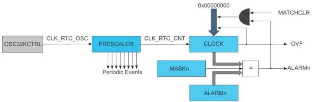 Microchip ATSAML22N18A - Block Diagram - 3