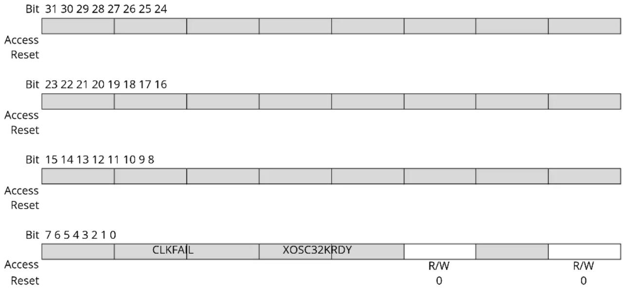 Microchip ATSAML22N18A - Interrupt Flag Status and Clear - 1