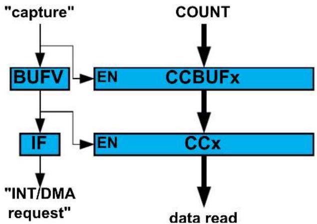 Microchip ATSAML22N18A - Event Capture Action - 2