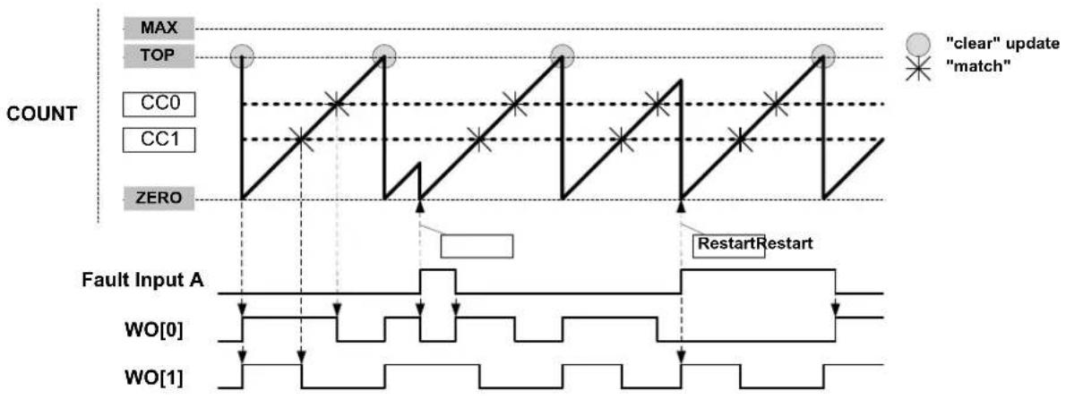Microchip ATSAML22N18A - Fault Actions - 2