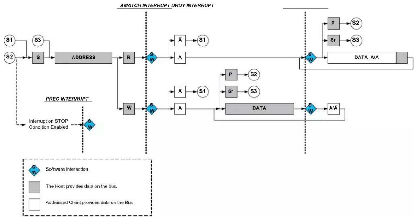 Microchip ATSAML22N18A - I²C Client Operation - 1