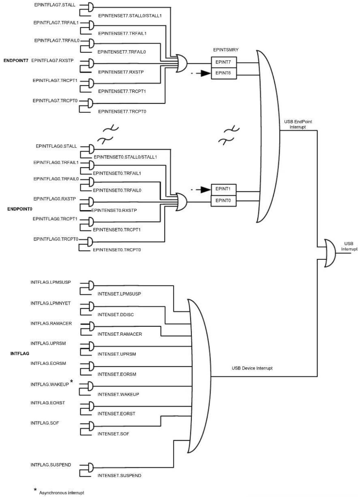 Microchip ATSAML22N18A - USB Device Interrupt - 1