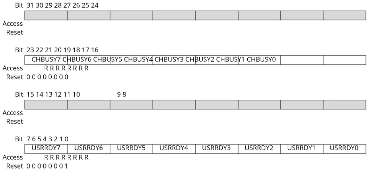 Microchip ATSAML22N18A - Channel Status - 1