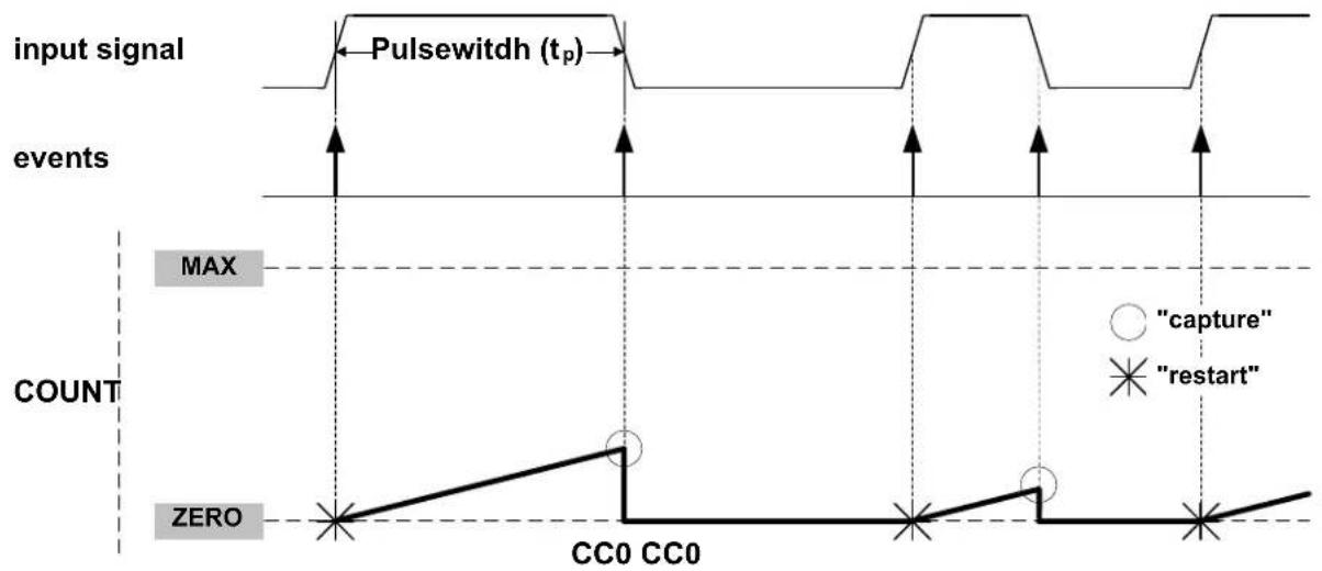 Microchip ATSAML22N18A - Pulse-Width (PW) Capture Action on Events - 1