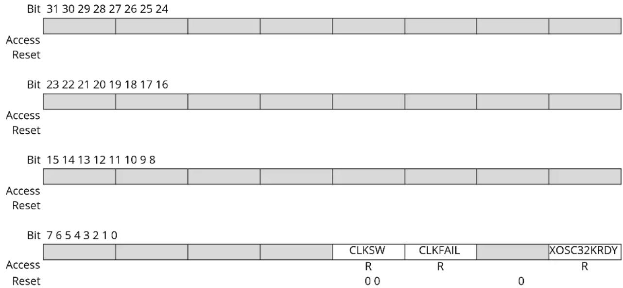 Microchip ATSAML22N18A - Status - 1