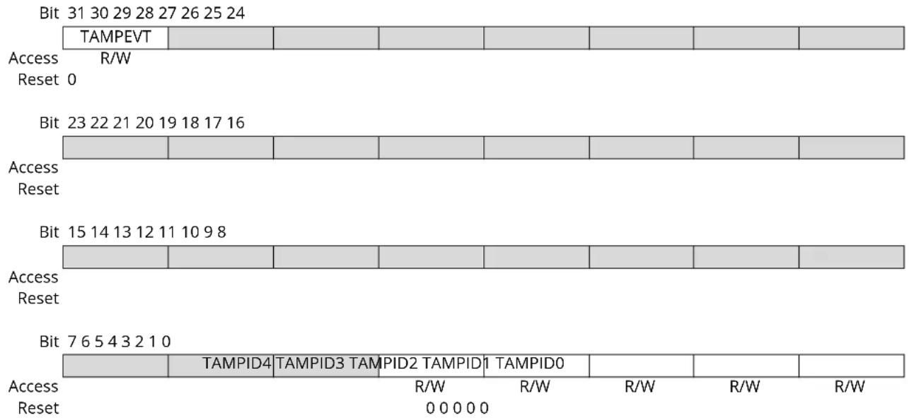 Microchip ATSAML22N18A - Tamper ID - 1