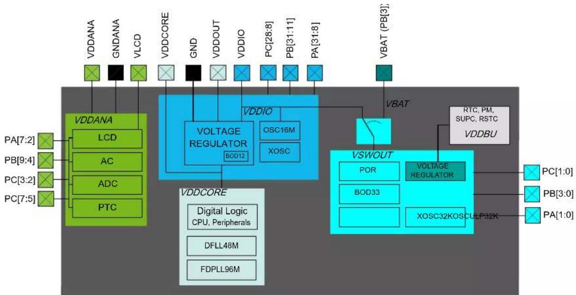 Microchip ATSAML22N18A - Power Domain Overview - 1