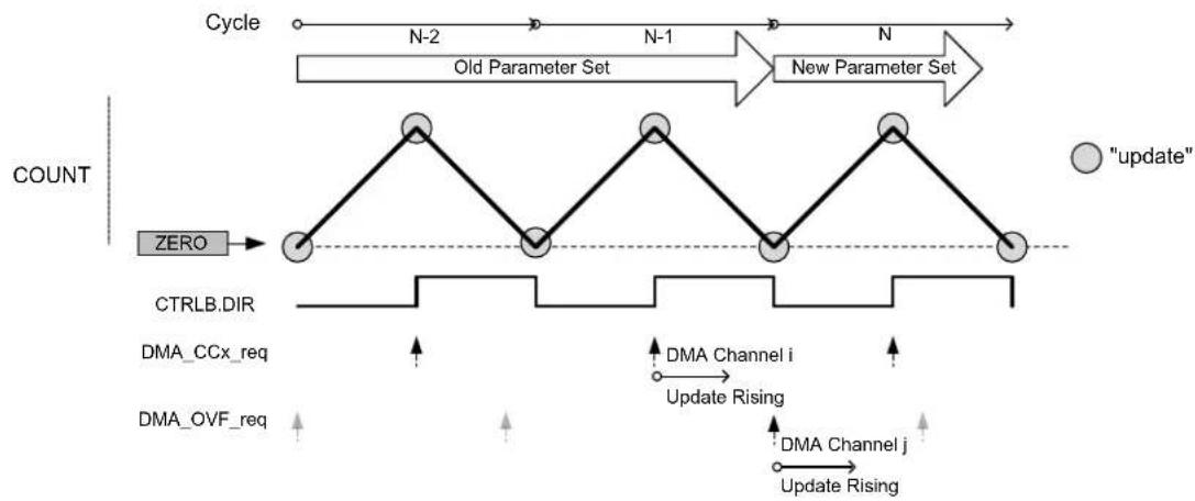 Microchip ATSAML22N18A - DMA Operation with Circular Buffer - 2