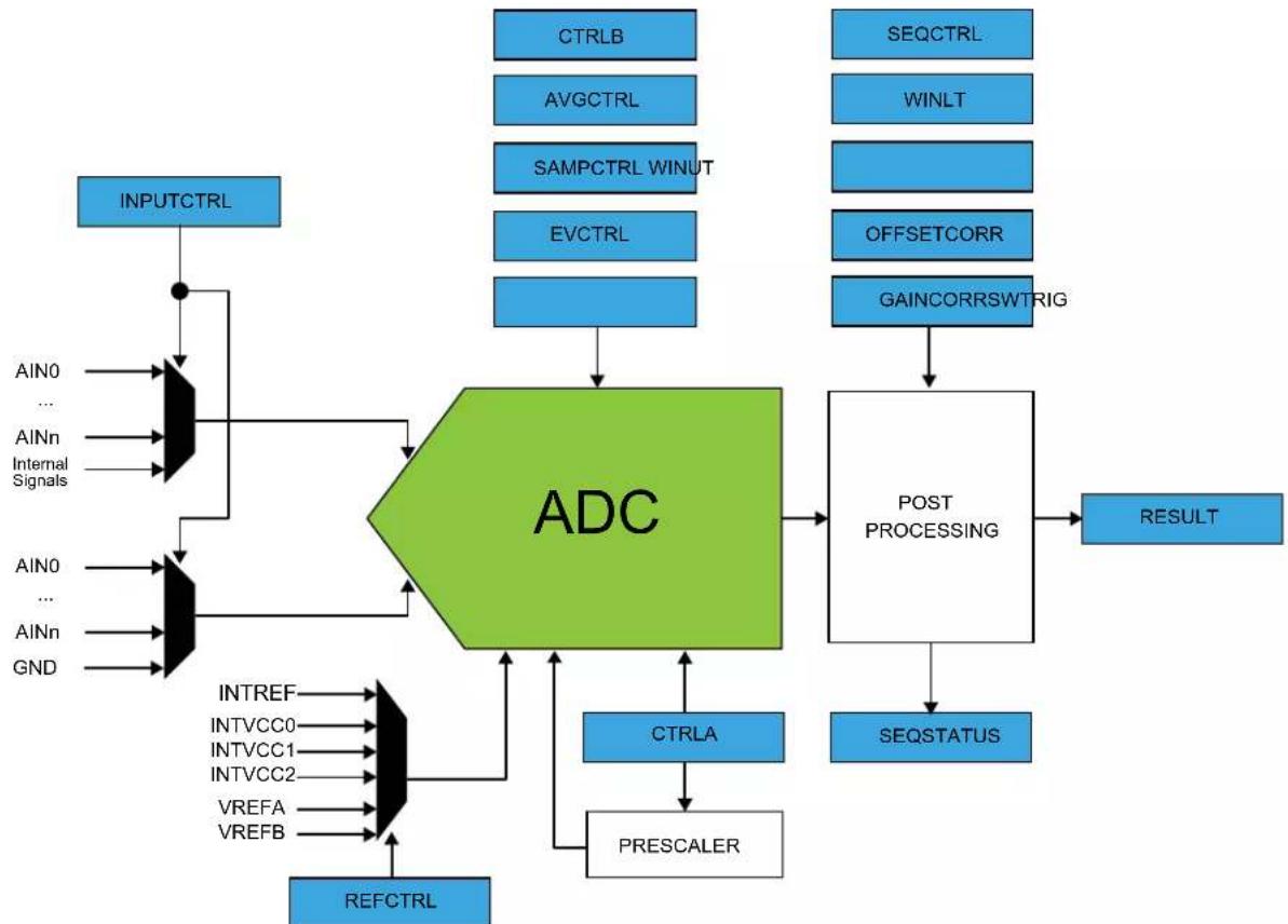Microchip ATSAML22N18A - Block Diagram - 1