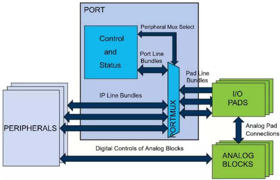 Microchip ATSAML22N18A - Block Diagram - 1