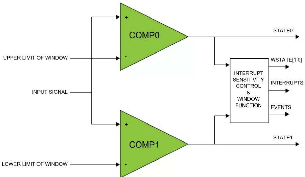 Microchip ATSAML22N18A - Window Operation - 1